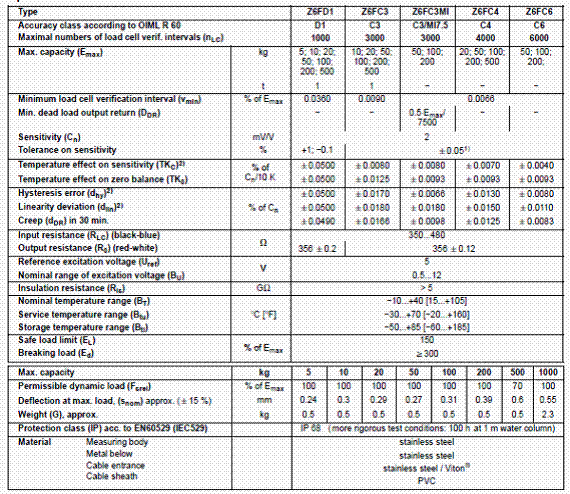 Z6FC3/200kg,Z6FC3/200kg稱(chēng)重傳感器,Z6FC3/200kg傳感器技術(shù)參數(shù)