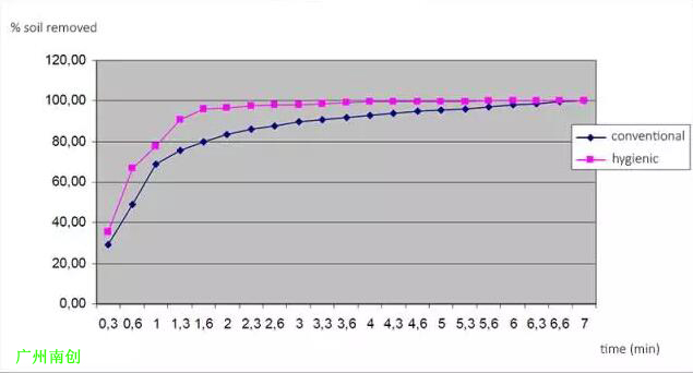 稱(chēng)重傳感器PW15AH98％的污垢清除僅需一分半鐘 　