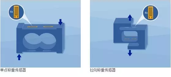單點稱重傳感器，拉向稱重傳感器